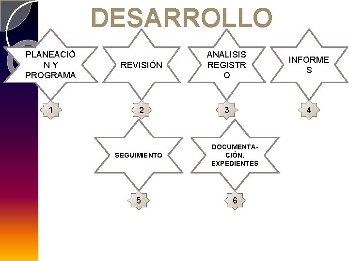DESARROLLO PLANEACIÓ NY PROGRAMA 1 REVISIÓN ANALISIS REGISTR O INFORME S 2 3 4