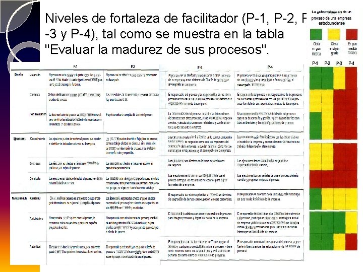 Niveles de fortaleza de facilitador (P-1, P-2, P -3 y P-4), tal como se