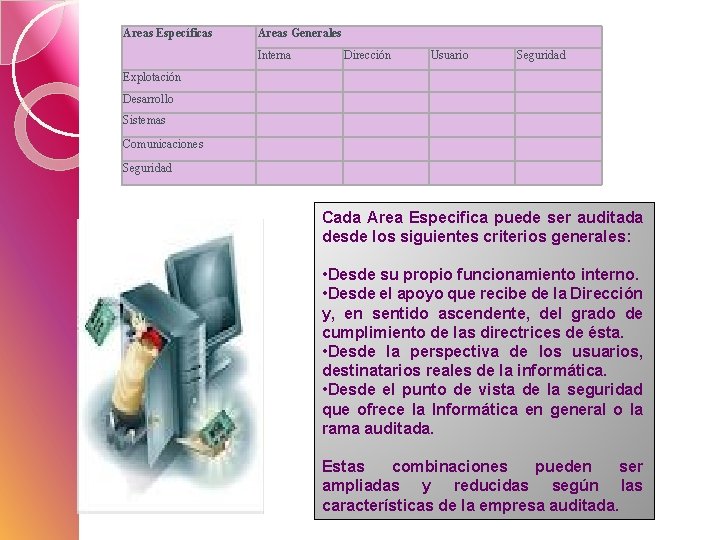 Areas Específicas Areas Generales Interna Dirección Usuario Seguridad Explotación Desarrollo Sistemas Comunicaciones Seguridad Cada