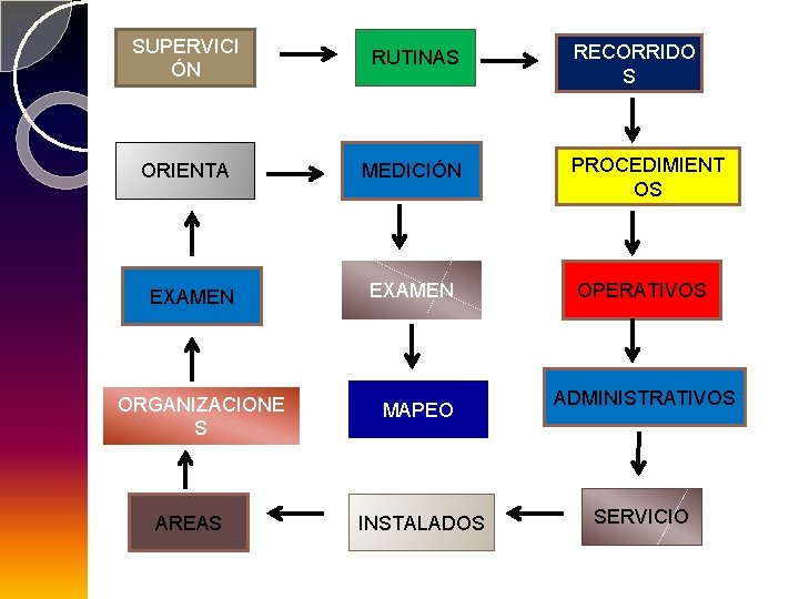 SUPERVICI ÓN RUTINAS ORIENTA MEDICIÓN EXAMEN ORGANIZACIONE S AREAS EXAMEN MAPEO INSTALADOS RECORRIDO S