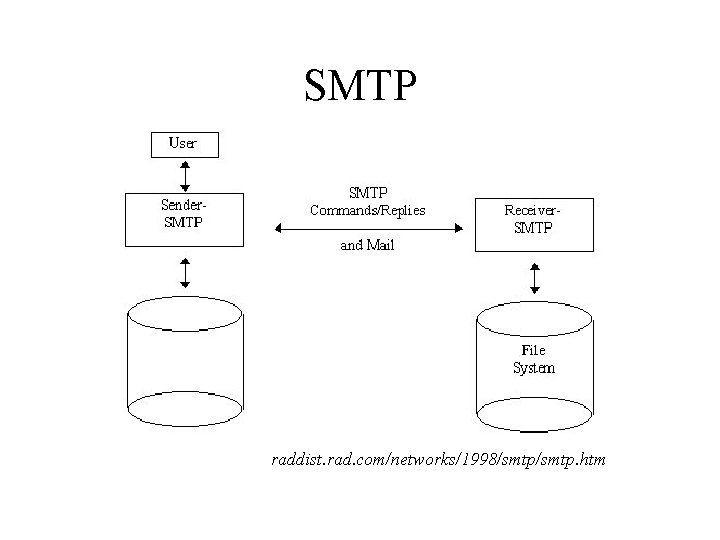 SMTP raddist. rad. com/networks/1998/smtp. htm 
