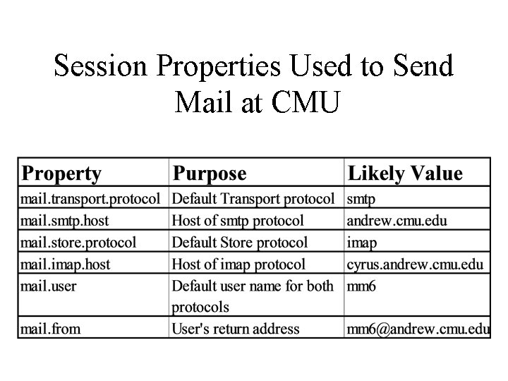 Session Properties Used to Send Mail at CMU 