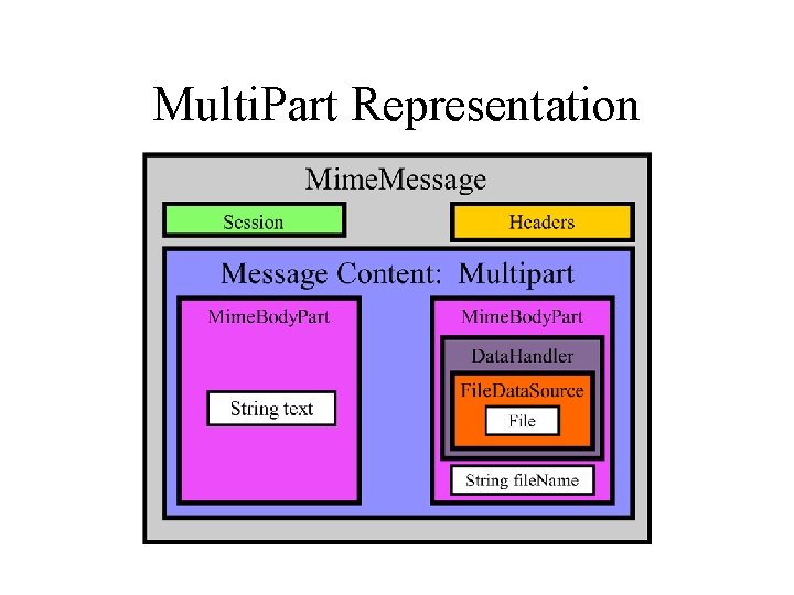 Multi. Part Representation 