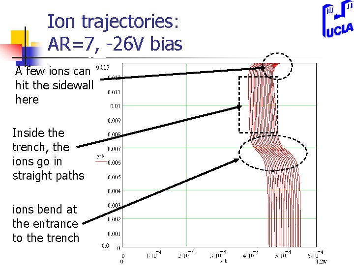 Ion trajectories: AR=7, -26 V bias A few ions can hit the sidewall here