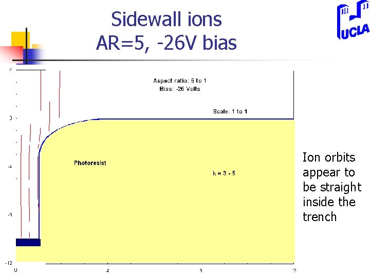 Sidewall ions AR=5, -26 V bias Ion orbits appear to be straight inside the
