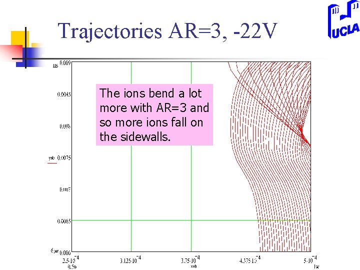 Trajectories AR=3, -22 V The ions bend a lot more with AR=3 and so