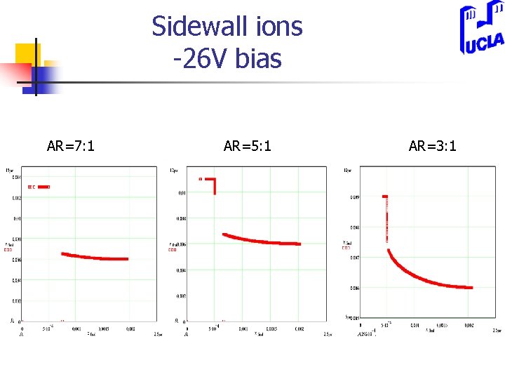 Sidewall ions -26 V bias AR=7: 1 AR=5: 1 AR=3: 1 