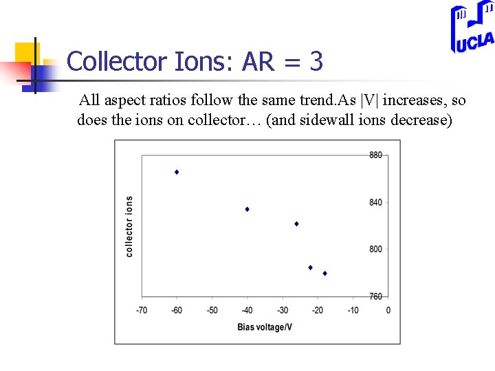 Collector Ions: AR = 3 All aspect ratios follow the same trend. As |V|