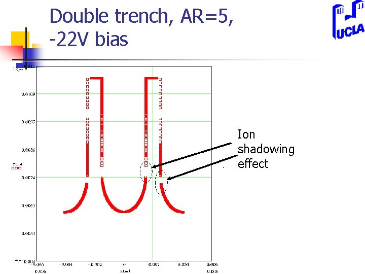 Double trench, AR=5, -22 V bias Ion shadowing effect 