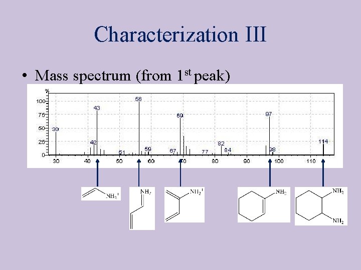Characterization III • Mass spectrum (from 1 st peak) 
