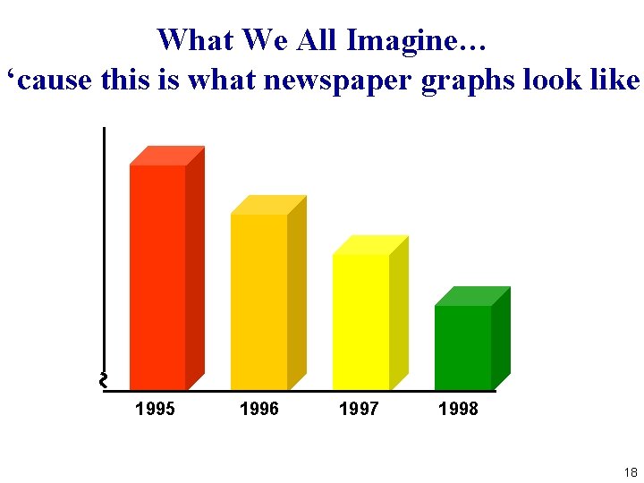 What We All Imagine… ‘cause this is what newspaper graphs look like 1995 1996