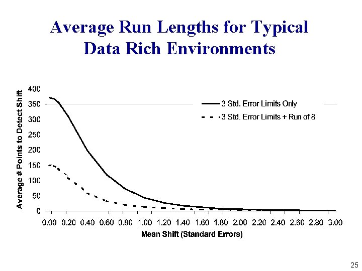 Average Run Lengths for Typical Data Rich Environments 25 