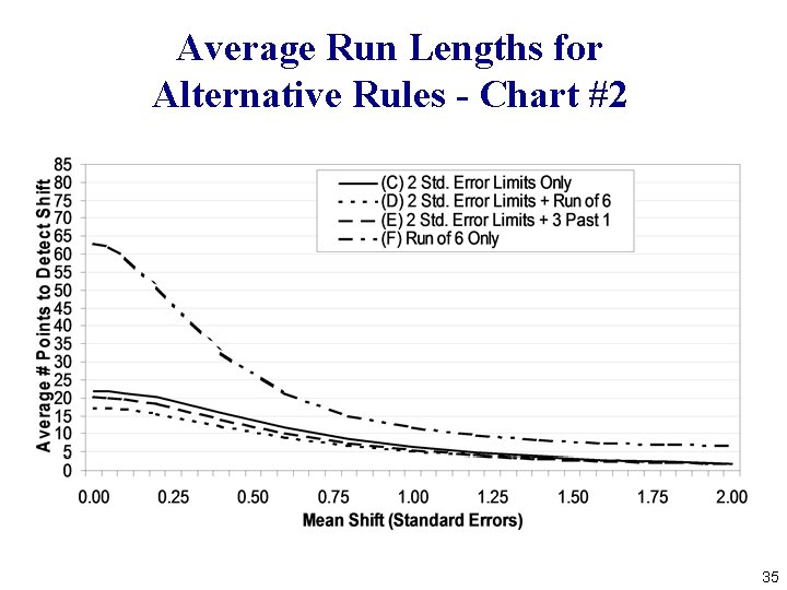 Average Run Lengths for Alternative Rules - Chart #2 35 