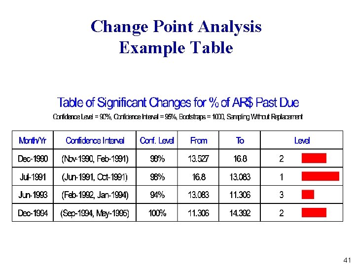 Change Point Analysis Example Table 41 