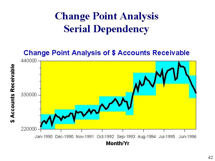 Change Point Analysis Serial Dependency Change Point Analysis of $ Accounts Receivable 440000 330000