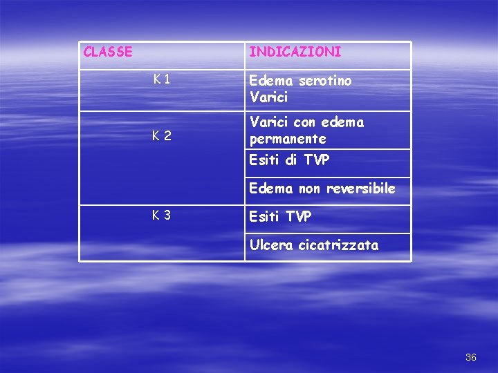 CLASSE INDICAZIONI K 1 K 2 Edema serotino Varici con edema permanente Esiti di CLASSE INDICAZIONI K 1 K 2 Edema serotino Varici con edema permanente Esiti di