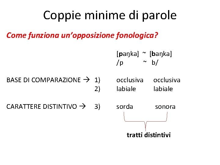 Coppie minime di parole Come funziona un’opposizione fonologica? [paŋka] ~ [baŋka] /p ~ b/