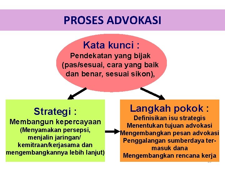 PROSES ADVOKASI Kata kunci : Pendekatan yang bijak (pas/sesuai, cara yang baik dan benar,