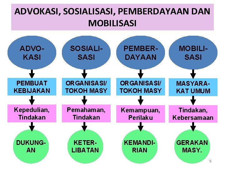 ADVOKASI, SOSIALISASI, PEMBERDAYAAN DAN MOBILISASI ADVOKASI SOSIALISASI PEMBERDAYAAN MOBILISASI PEMBUAT KEBIJAKAN ORGANISASI/ TOKOH MASYARAKAT
