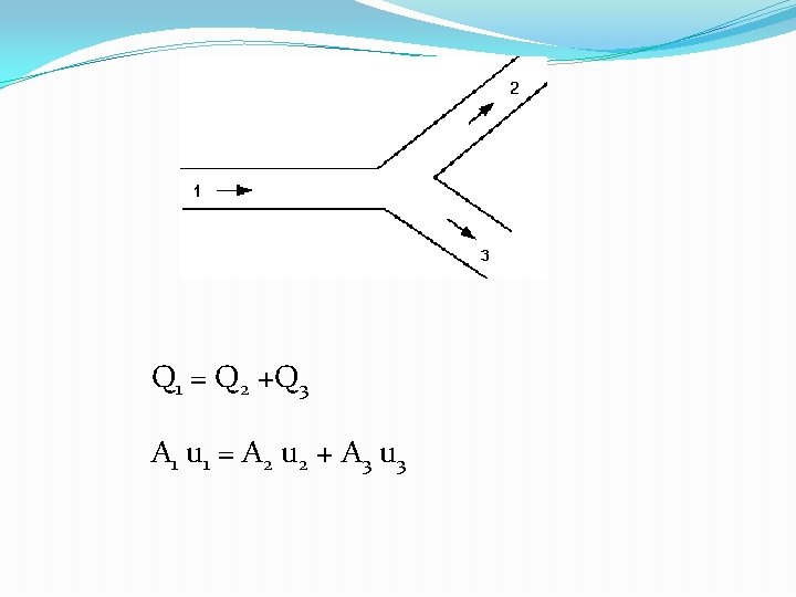 Q 1 = Q 2 +Q 3 A 1 u 1 = A 2 Q 1 = Q 2 +Q 3 A 1 u 1 = A 2