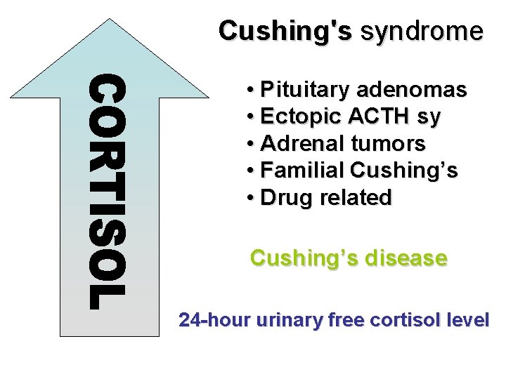 Cushing's syndrome • Pituitary adenomas • Ectopic ACTH sy • Adrenal tumors • Familial