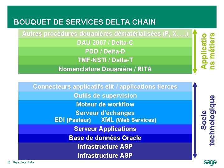 10 Autres procédures douanières dématérialisées (P, X, …) DAU 2007 / Delta-C PDD /