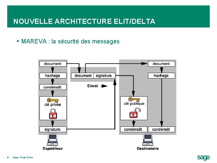 NOUVELLE ARCHITECTURE ELIT/DELTA • MAREVA : la sécurité des messages 8 Sage: Projet Delta