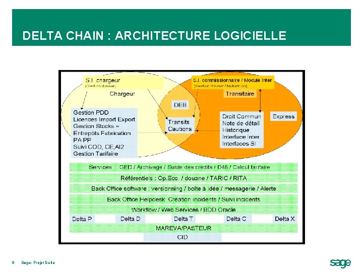 DELTA CHAIN : ARCHITECTURE LOGICIELLE 9 Sage: Projet Delta 