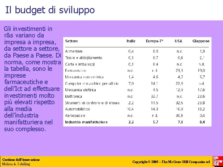 Il budget di sviluppo Gli investimenti in r&s variano da impresa, da settore, da