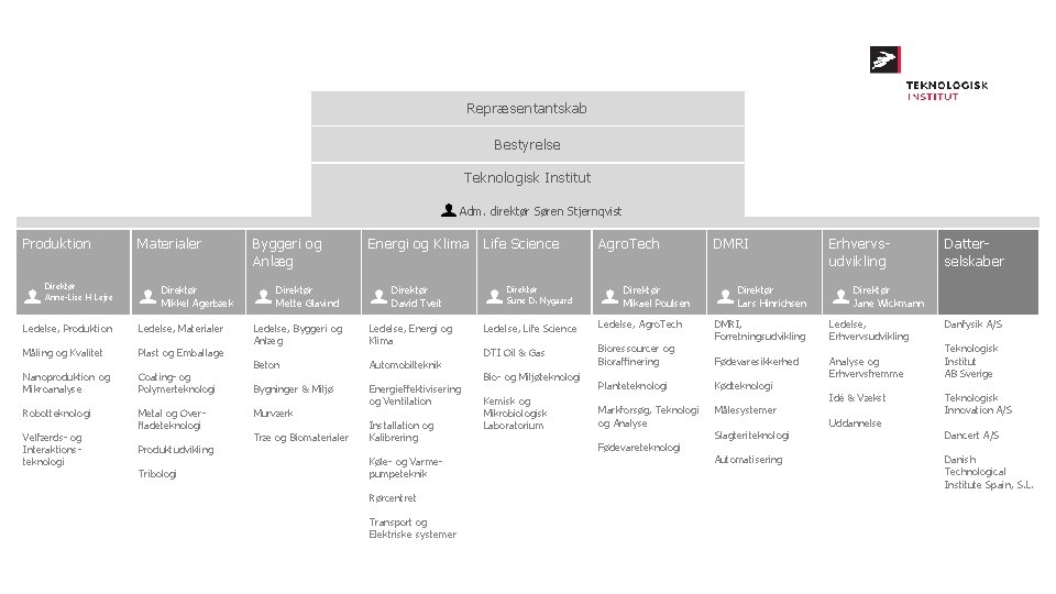 Repræsentantskab Bestyrelse Teknologisk Institut Adm. direktør Søren Stjernqvist Produktion Direktør Anne-Lise H Lejre Materialer