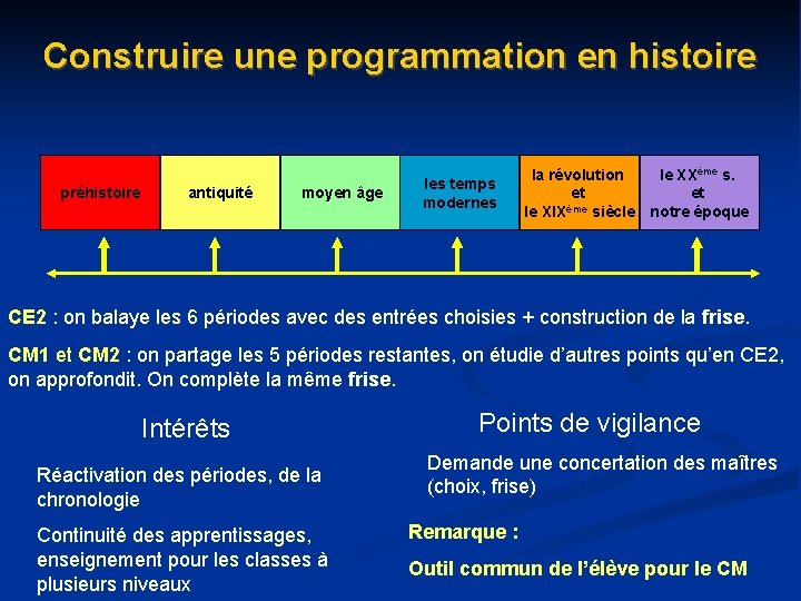 Construire une programmation en histoire préhistoire antiquité moyen âge les temps modernes la révolution