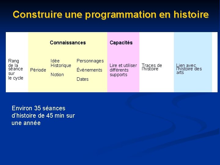 Construire une programmation en histoire Connaissances Rang de la séance sur le cycle Période