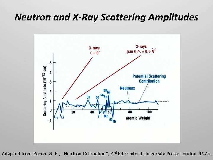 Neutron and X-Ray Scattering Amplitudes Adapted from Bacon, G. E. , “Neutron Diffraction”; 3