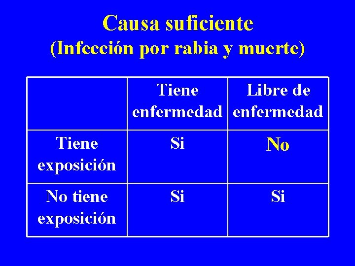 Causa suficiente (Infección por rabia y muerte) Tiene Libre de enfermedad Tiene exposición Si