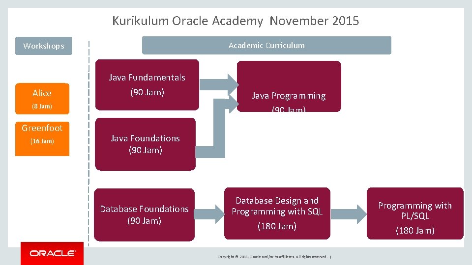 Kurikulum Oracle Academy November 2015 Academic Curriculum Workshops Alice Java Fundamentals (90 Jam) (8
