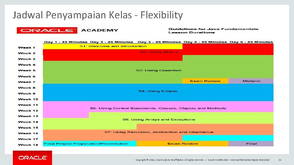 Jadwal Penyampaian Kelas - Flexibility Copyright © 2015, Oracle and/or its affiliates. All rights