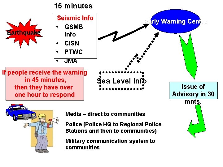 15 minutes Earthquake Seismic Info • GSMB Info • CISN • PTWC • JMA