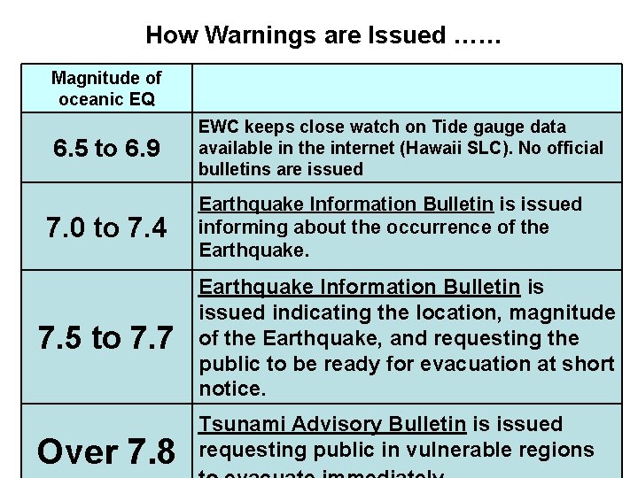 How Warnings are Issued …… Magnitude of oceanic EQ 6. 5 to 6. 9