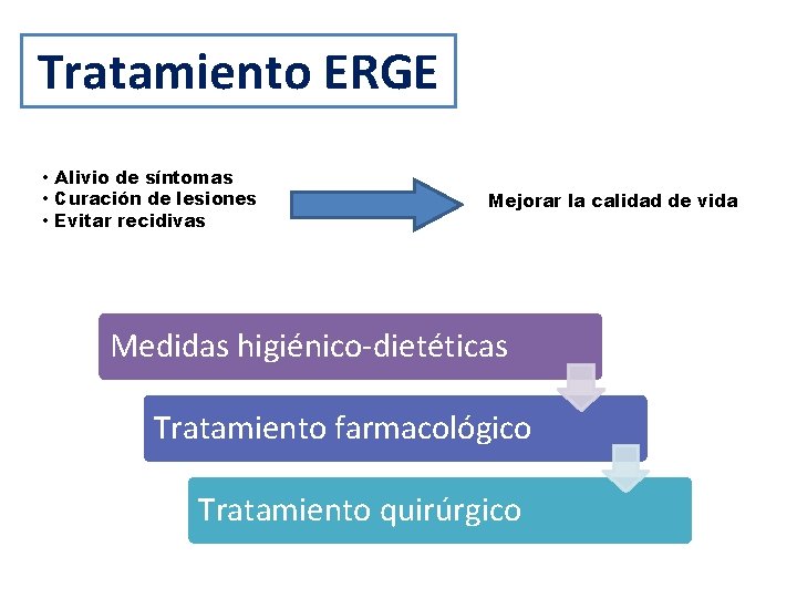 Tratamiento ERGE • Alivio de síntomas • Curación de lesiones • Evitar recidivas Mejorar Tratamiento ERGE • Alivio de síntomas • Curación de lesiones • Evitar recidivas Mejorar