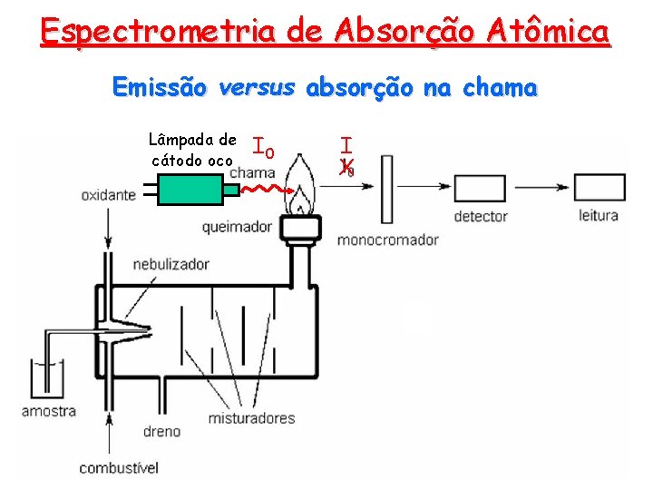 Espectrometria de Absorção Atômica Emissão versus absorção na chama Lâmpada de cátodo oco I