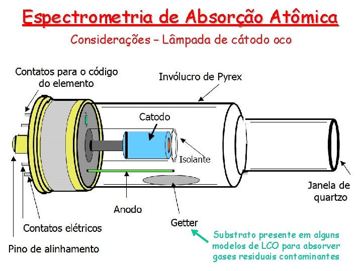 Espectrometria de Absorção Atômica Considerações – Lâmpada de cátodo oco Substrato presente em alguns