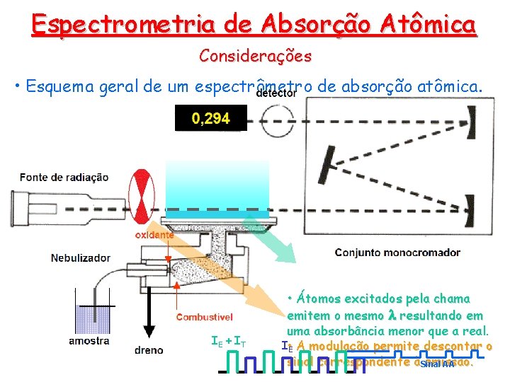 Espectrometria de Absorção Atômica Considerações • Esquema geral de um espectrômetro de absorção atômica.