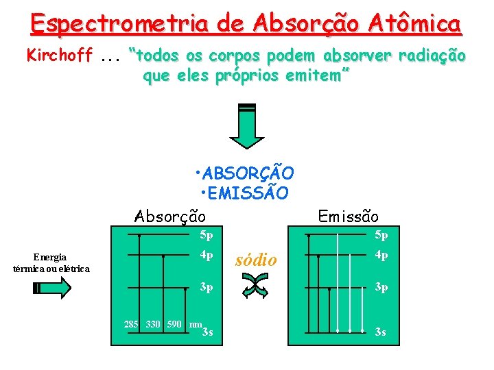 Espectrometria de Absorção Atômica Kirchoff. . . “todos os corpos podem absorver radiação que