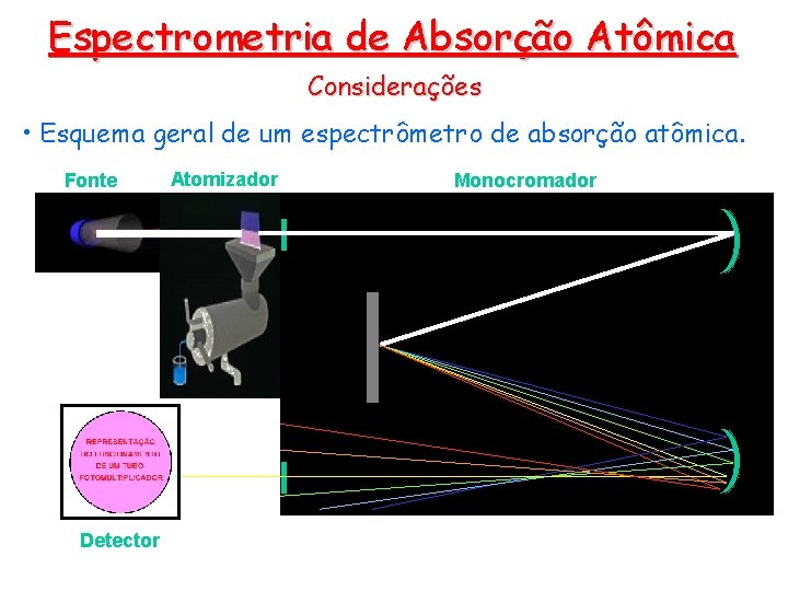 Espectrometria de Absorção Atômica Considerações • Esquema geral de um espectrômetro de absorção atômica.