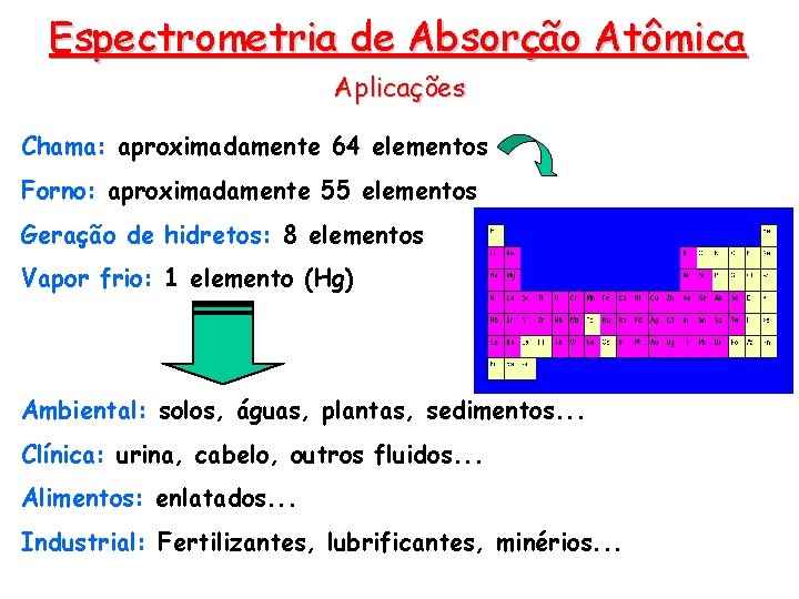 Espectrometria de Absorção Atômica Aplicações Chama: aproximadamente 64 elementos Forno: aproximadamente 55 elementos Geração