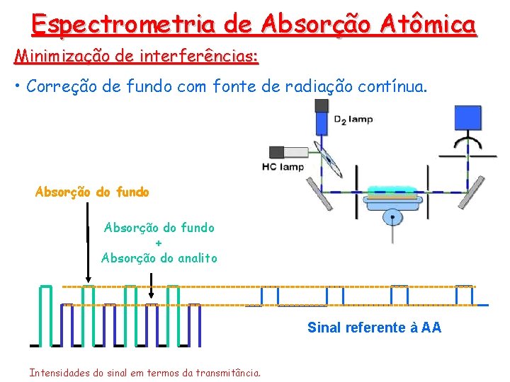 Espectrometria de Absorção Atômica Minimização de interferências: • Correção de fundo com fonte de