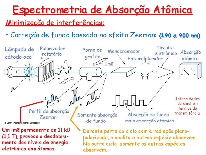 Espectrometria de Absorção Atômica Minimização de interferências: • Correção de fundo baseada no efeito