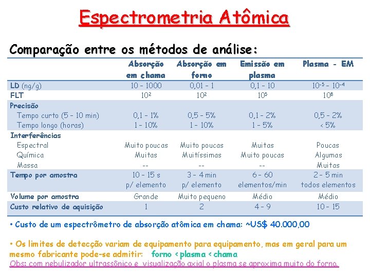 Espectrometria Atômica Comparação entre os métodos de análise: LD (ng/g) FLT Precisão Tempo curto