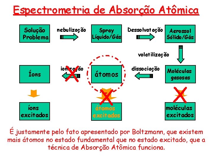 Espectrometria de Absorção Atômica Solução Problema nebulização Spray Líquido/Gás Dessolvatação Aerossol Sólido/Gás volatilização Íons