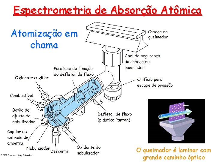 Espectrometria de Absorção Atômica Atomização em chama O queimador é laminar com grande caminho